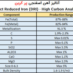 Export Of Ghaenat Sponge Iron DRI High Carbon Steel Iran Analysis