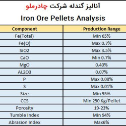 Chadormalu Iron pellets Analysis