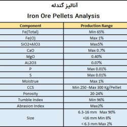 Badrsir Iron pellets Analysis