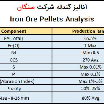 Sangan Export Iron pellets Analysis - Buy Sangan Export Iron pellets Analysis - Sell Sangan Export Iron pellets Analysis - Daily price Sangan Export Iron pellets Analysis in the market - Manufacturers Sangan Export Iron pellets Analysis - buy Sangan Expor