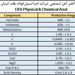 آنالیز آهن اسفنجی متوسط کربن شرکت احیا استیل فولاد بافت کرمان